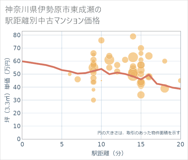 神奈川県伊勢原市東成瀬の徒歩距離別の中古マンション坪単価