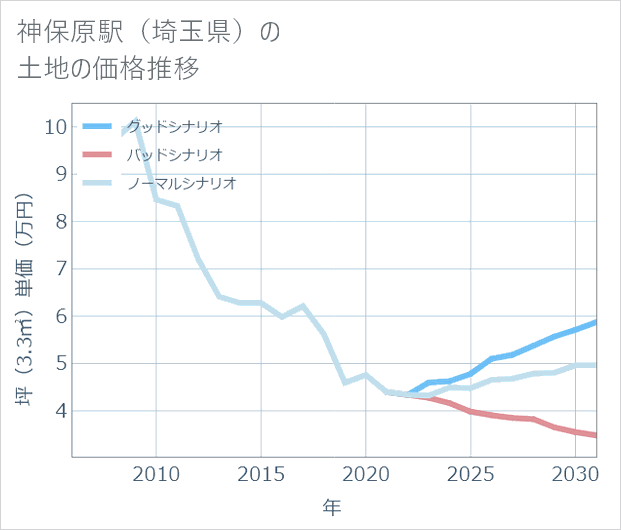 神保原駅(埼玉県)の土地価格推移