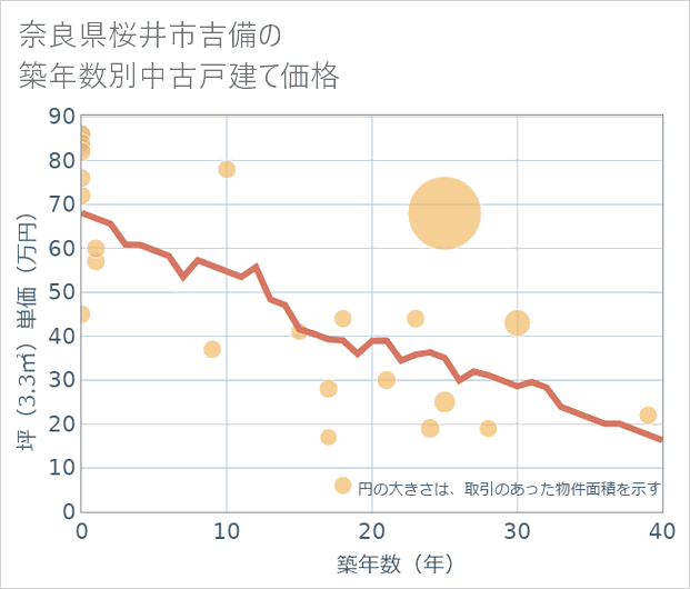 奈良県桜井市吉備の築年数別の中古戸建て坪単価