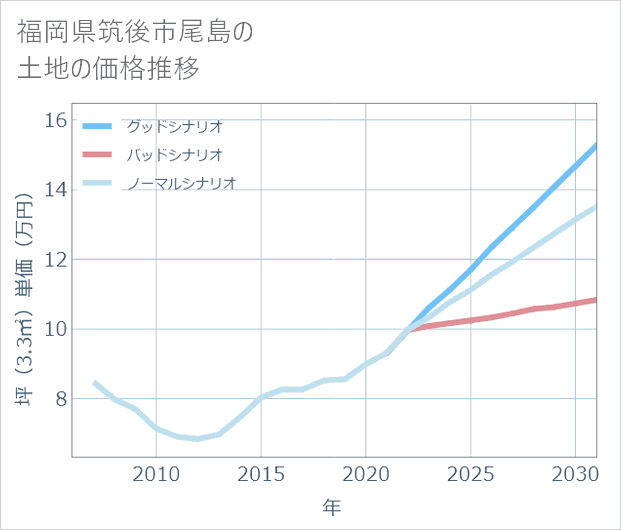 福岡県筑後市尾島の土地価格推移