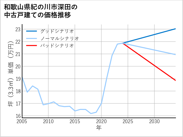和歌山県紀の川市深田の中古戸建て価格推移