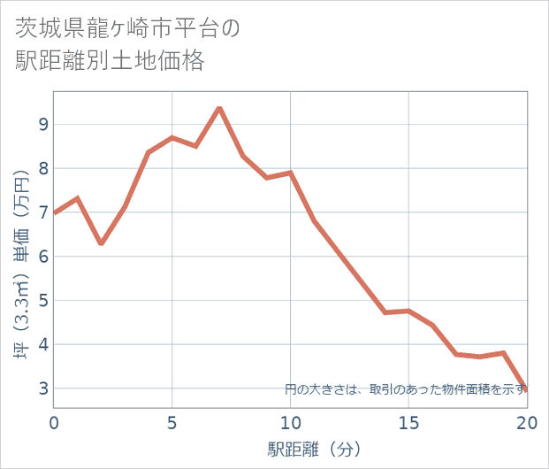 茨城県龍ケ崎市平台の徒歩距離別の土地坪単価