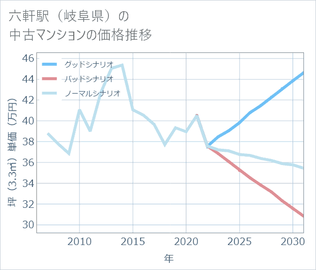 六軒駅(岐阜県)の中古マンション価格推移