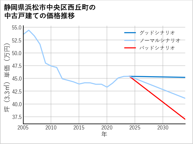 静岡県浜松市中央区西丘町の中古戸建て価格推移
