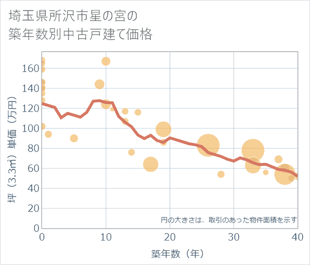 埼玉県所沢市星の宮の築年数別の中古戸建て坪単価