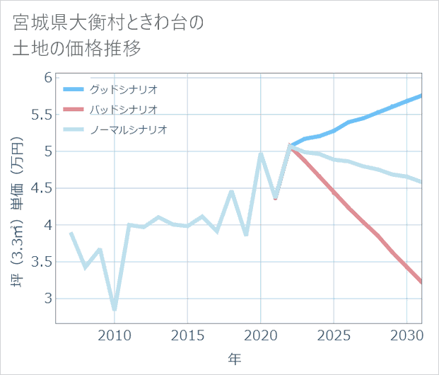 宮城県大衡村ときわ台の土地価格推移