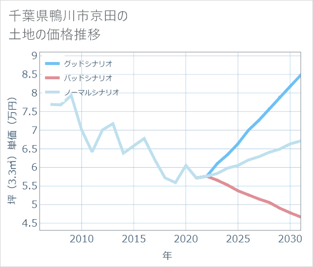 千葉県鴨川市京田の土地価格推移