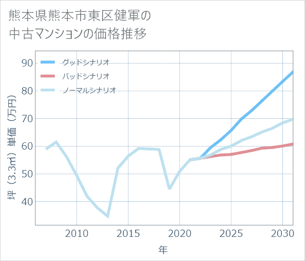 熊本県熊本市東区健軍の中古マンション価格推移