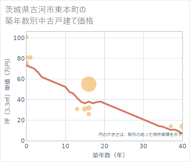 茨城県古河市東本町の築年数別の中古戸建て坪単価