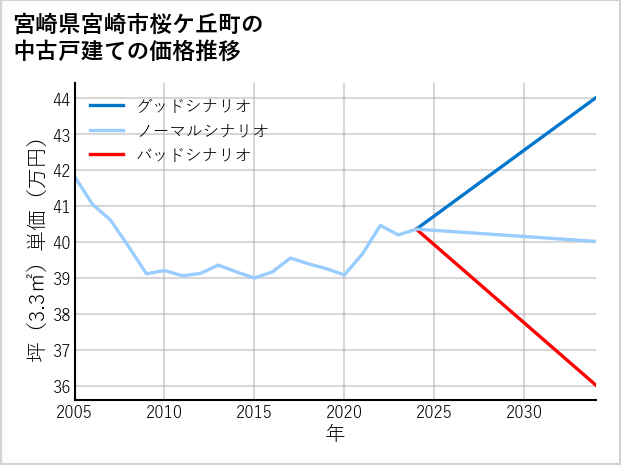 宮崎県宮崎市桜ケ丘町の中古戸建て価格推移