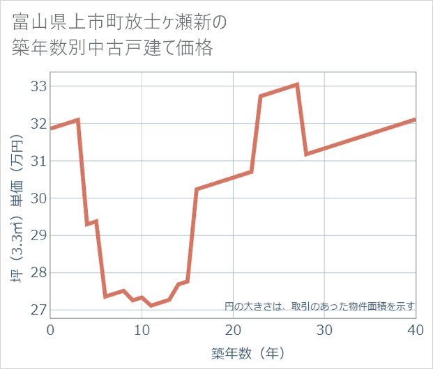 富山県上市町放士ケ瀬新の築年数別の中古戸建て坪単価