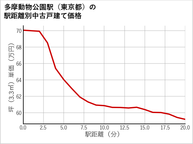 多摩動物公園駅（東京都）の徒歩距離別の中古戸建て坪単価