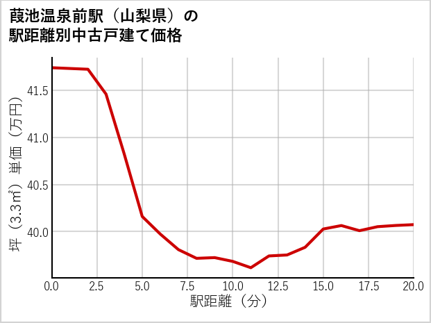 葭池温泉前駅（山梨県）の徒歩距離別の中古戸建て坪単価