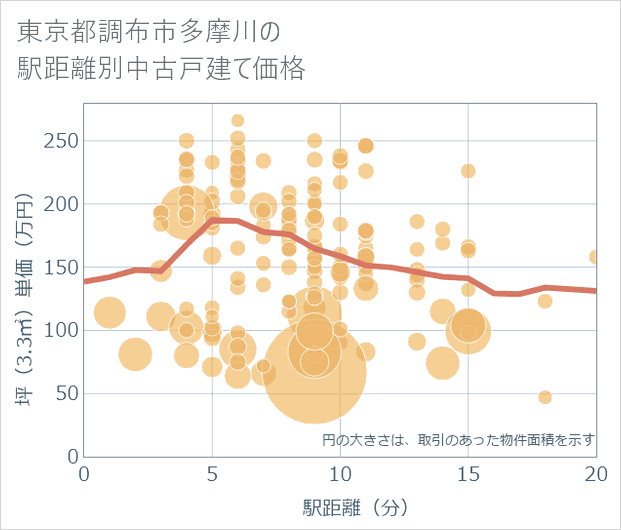 東京都調布市多摩川の徒歩距離別の中古戸建て坪単価
