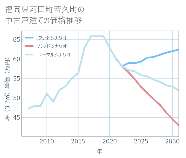 福岡県苅田町若久町の中古戸建て価格推移