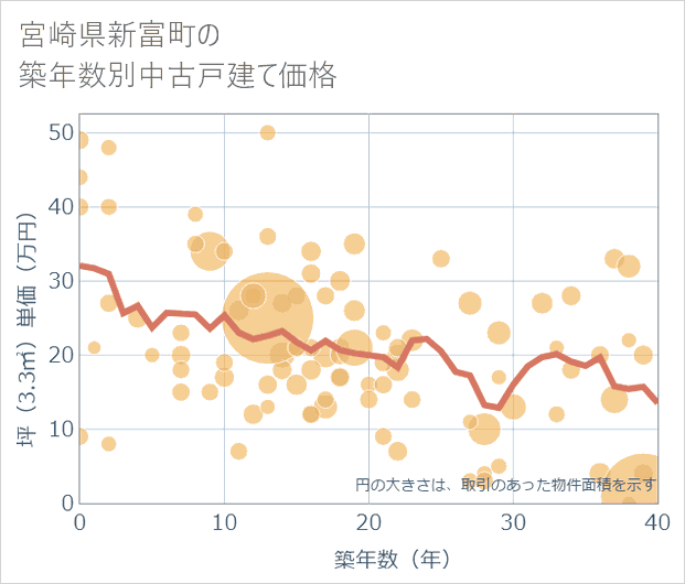 宮崎県新富町の築年数別の中古戸建て坪単価