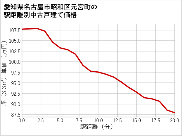 愛知県名古屋市昭和区元宮町の徒歩距離別の中古戸建て坪単価