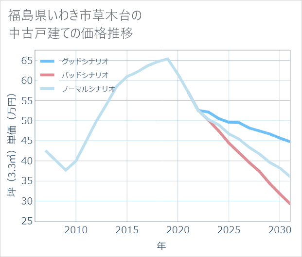 福島県いわき市草木台の中古戸建て価格推移
