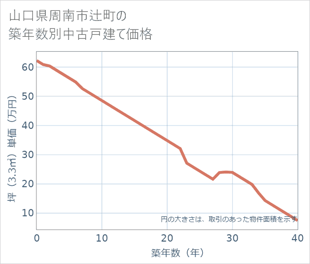 山口県周南市辻町の築年数別の中古戸建て坪単価