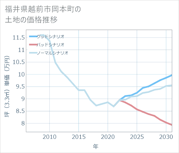 福井県越前市岡本町の土地価格推移