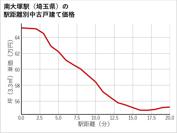 南大塚駅（埼玉県）の徒歩距離別の中古戸建て坪単価