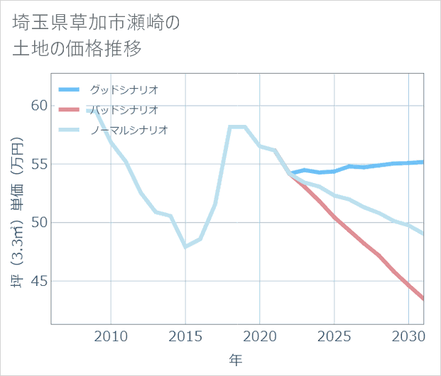 埼玉県草加市瀬崎の土地価格推移