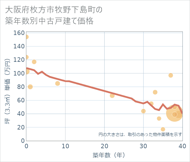 大阪府枚方市牧野下島町の築年数別の中古戸建て坪単価
