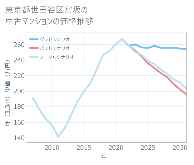 東京都世田谷区宮坂の中古マンション価格推移