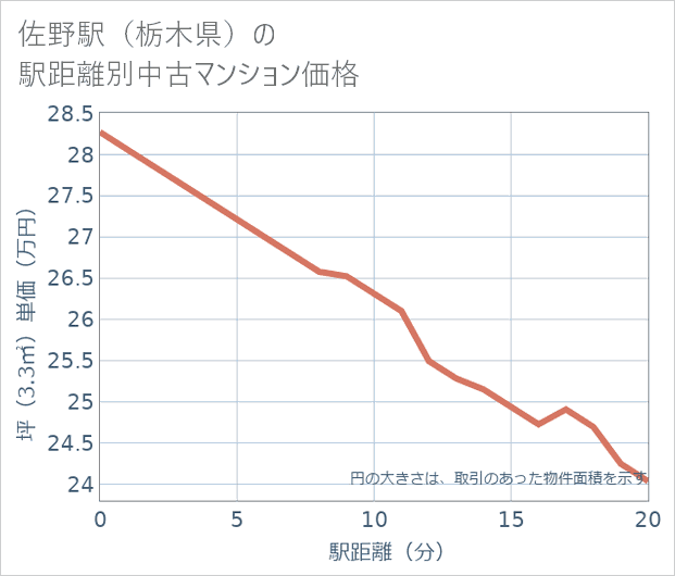 佐野駅(栃木県)の徒歩距離別の中古マンション坪単価