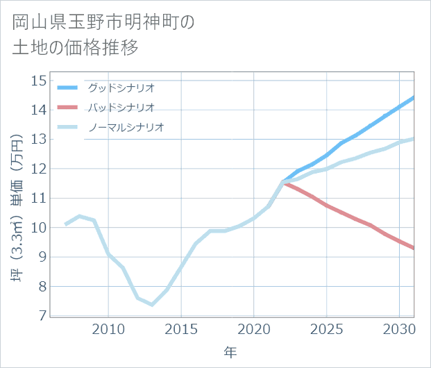 岡山県玉野市明神町の土地価格推移