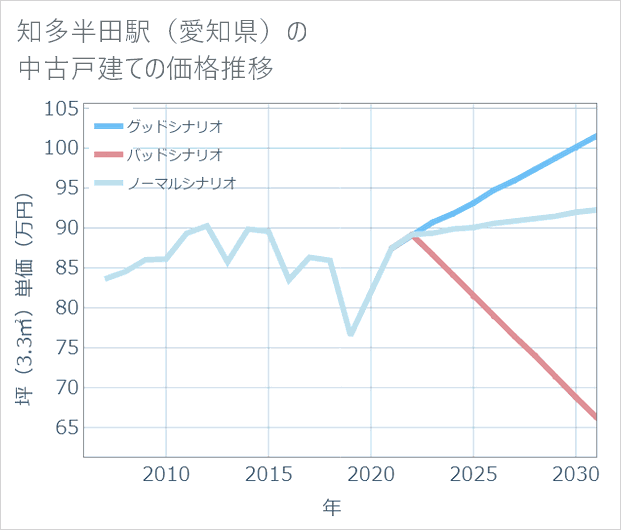 知多半田駅(愛知県)の中古戸建て価格推移