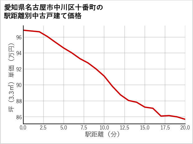 愛知県名古屋市中川区十番町の徒歩距離別の中古戸建て坪単価