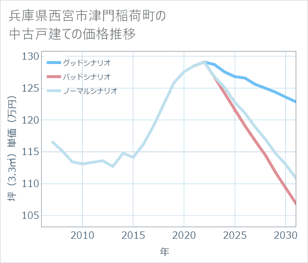 兵庫県西宮市津門稲荷町の中古戸建て価格推移