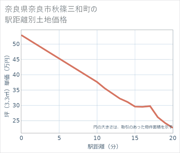 奈良県奈良市秋篠三和町の徒歩距離別の土地坪単価