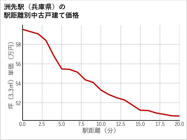 洲先駅（兵庫県）の徒歩距離別の中古戸建て坪単価