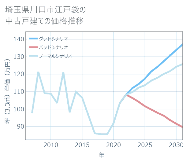 埼玉県川口市江戸袋の中古戸建て価格推移