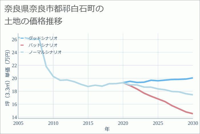 奈良県奈良市都祁白石町の土地価格推移