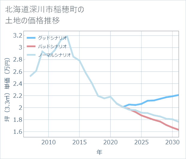 北海道深川市稲穂町の土地価格推移