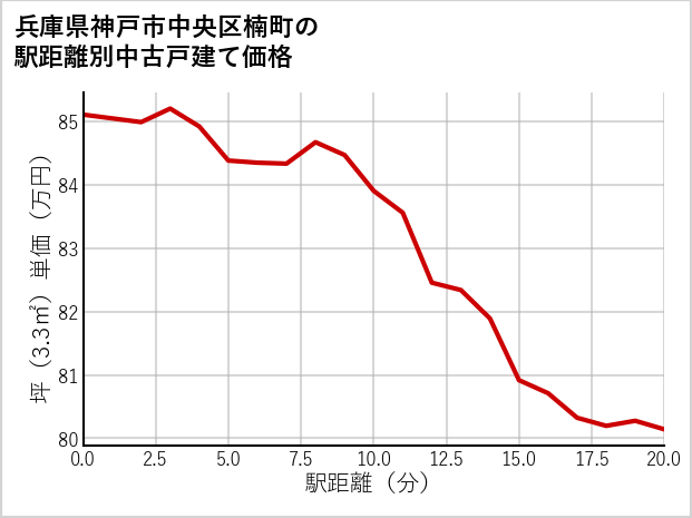 兵庫県神戸市中央区楠町の徒歩距離別の中古戸建て坪単価