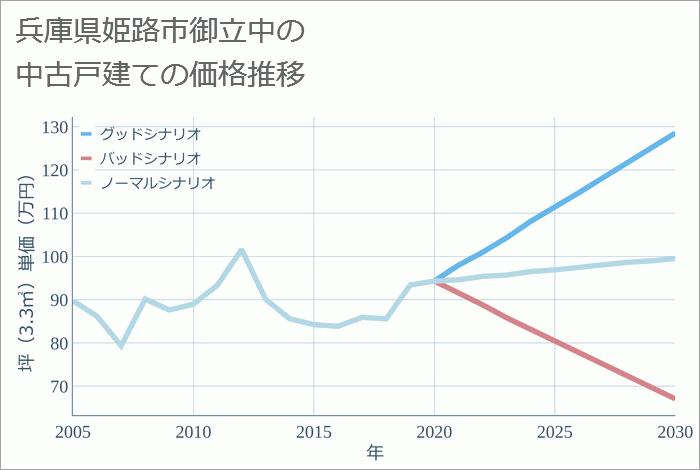 兵庫県姫路市御立中の中古戸建て価格推移