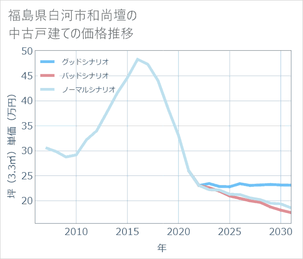 福島県白河市和尚壇の中古戸建て価格推移