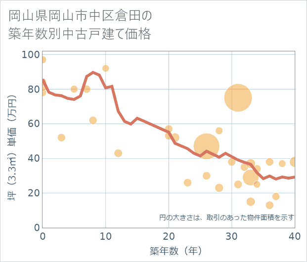 岡山県岡山市中区倉田の築年数別の中古戸建て坪単価