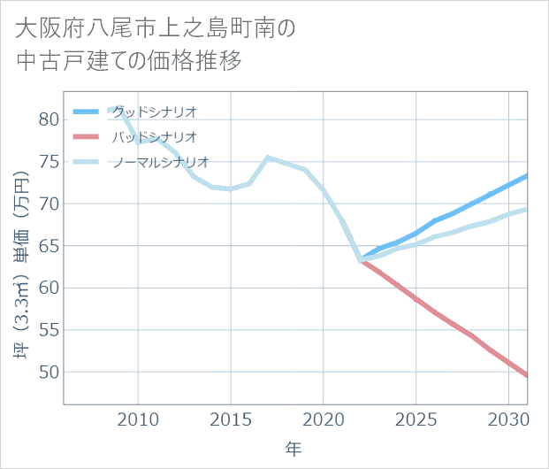 大阪府八尾市上之島町南の中古戸建て価格推移