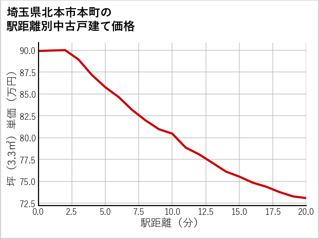 埼玉県北本市本町の徒歩距離別の中古戸建て坪単価