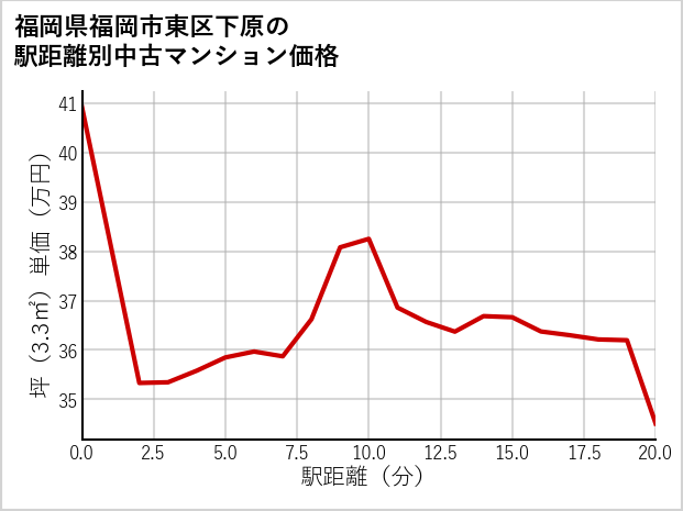 福岡県福岡市東区下原の徒歩距離別の中古マンション坪単価