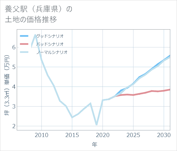 養父駅(兵庫県)の土地価格推移