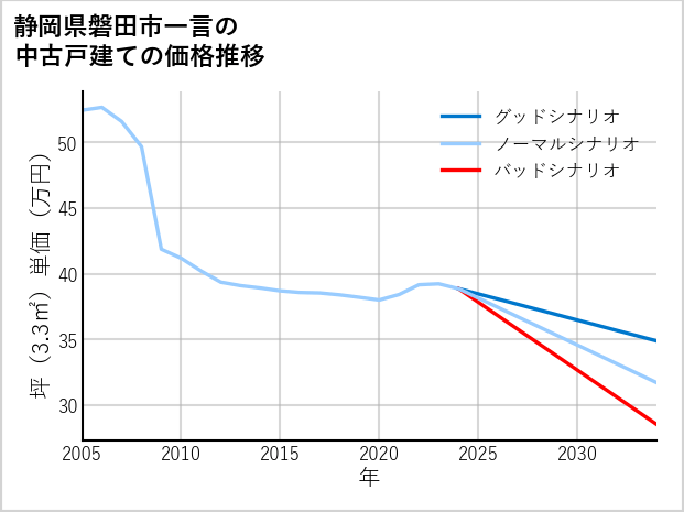 静岡県磐田市一言の中古戸建て価格推移