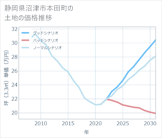 静岡県沼津市本田町の土地価格推移