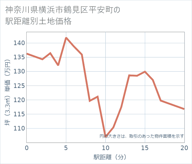 神奈川県横浜市鶴見区平安町の徒歩距離別の土地坪単価