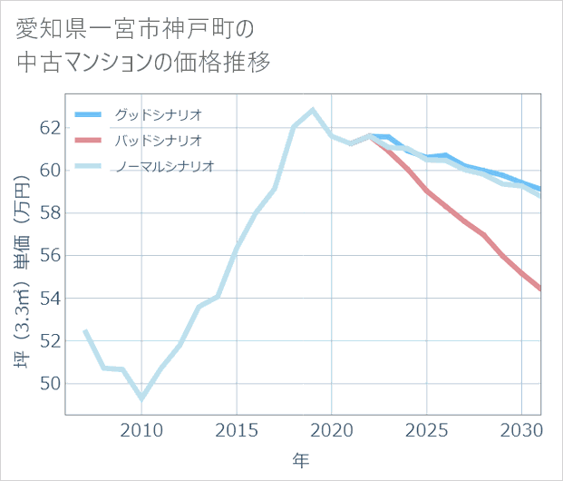 愛知県一宮市神戸町の中古マンション価格推移